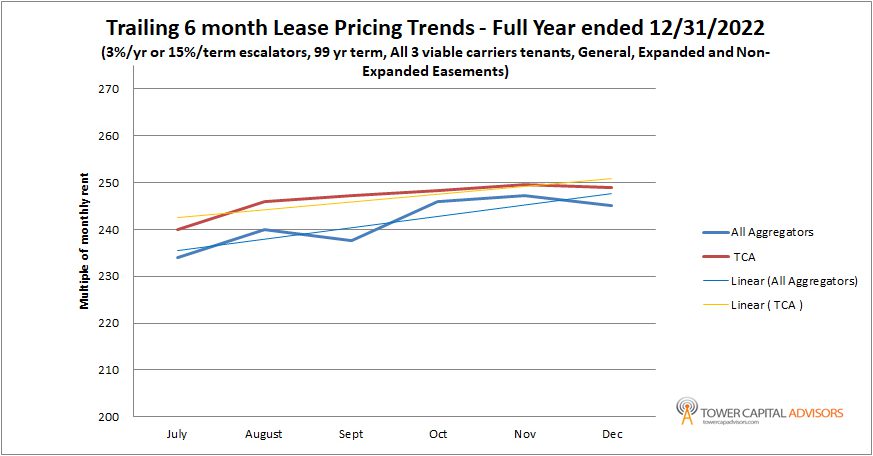 A line graph showing the growth of various lease pricing.