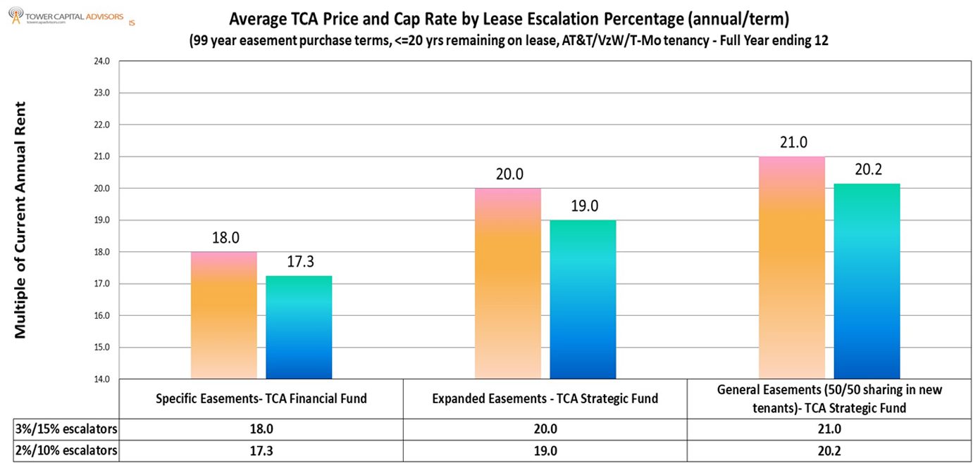 A bar chart showing the average tca price and cap rate by lease excitation percentage.