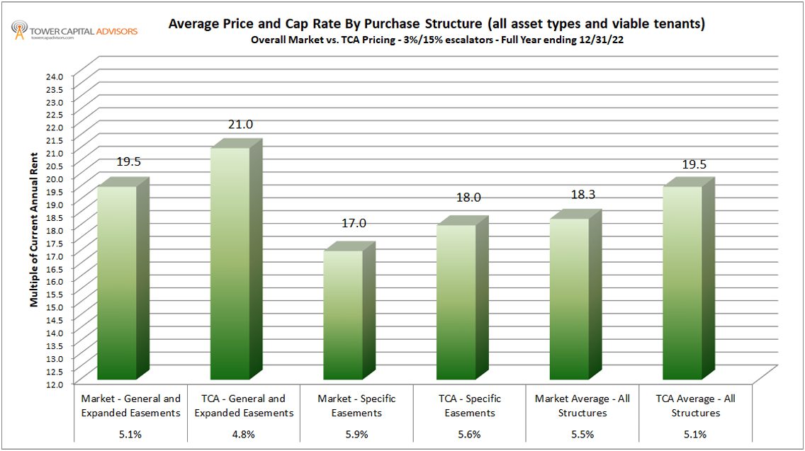 A bar graph showing the average price and cap rate by purchase structure.