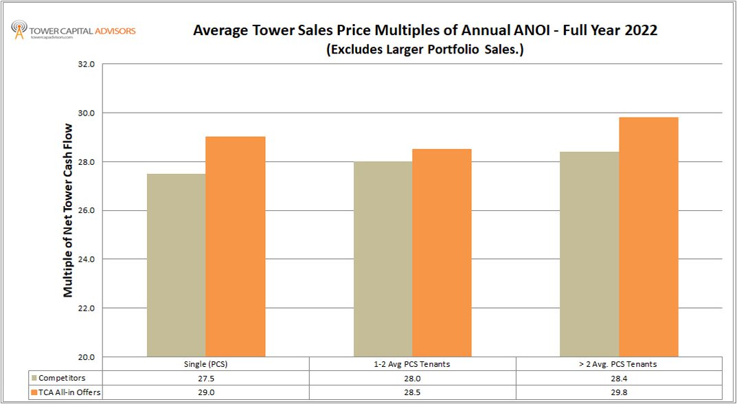 A bar graph showing the average tower sales price multipliers of annual anol-fy 2 0 1 3