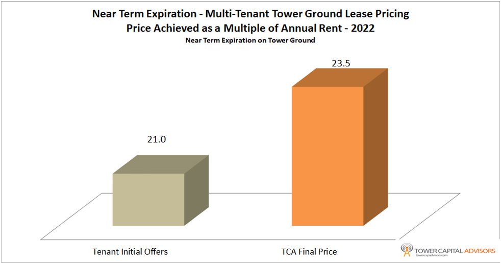A graph showing the price of an apartment in tower ground.