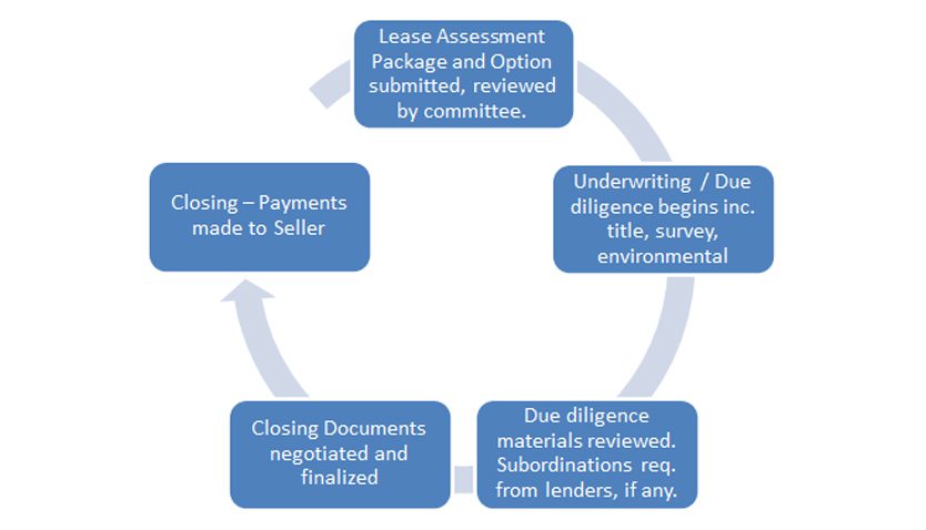 A circular flow chart of the process for closing.