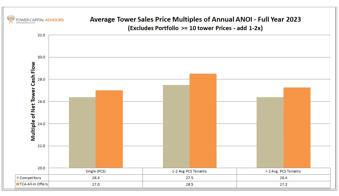 Tower-pricing-FY2023